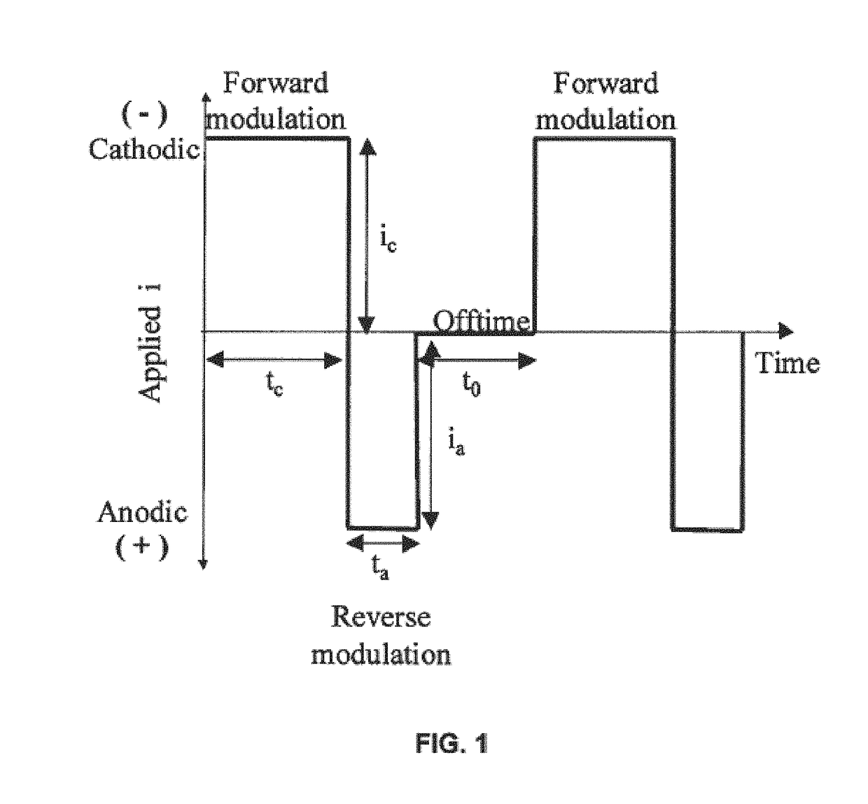 Electrodeposition of chromium from trivalent chromium using modulated electric fields