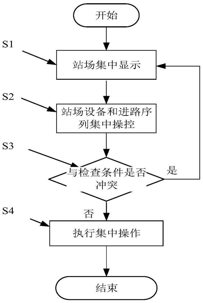 CTC3.0-based station centralized display and control method, equipment and medium