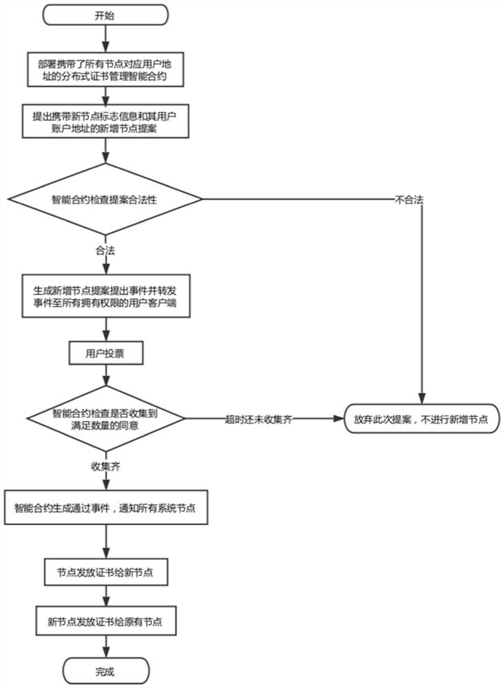 A management method for blockchain distributed certificates based on smart contracts