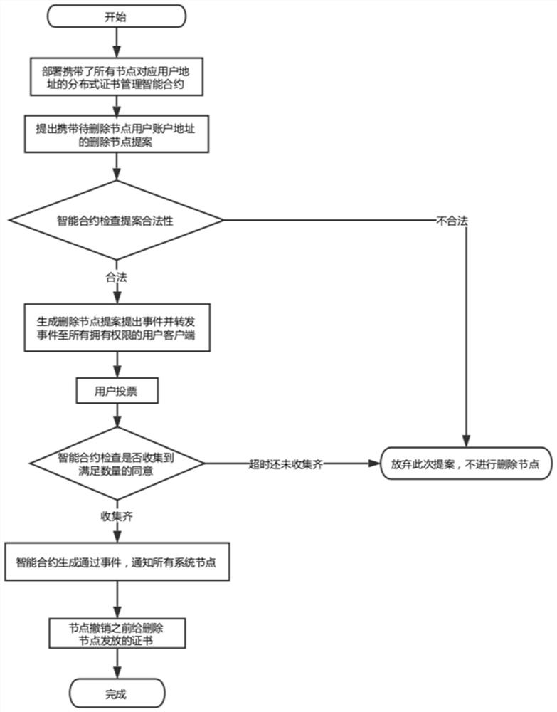 A management method for blockchain distributed certificates based on smart contracts