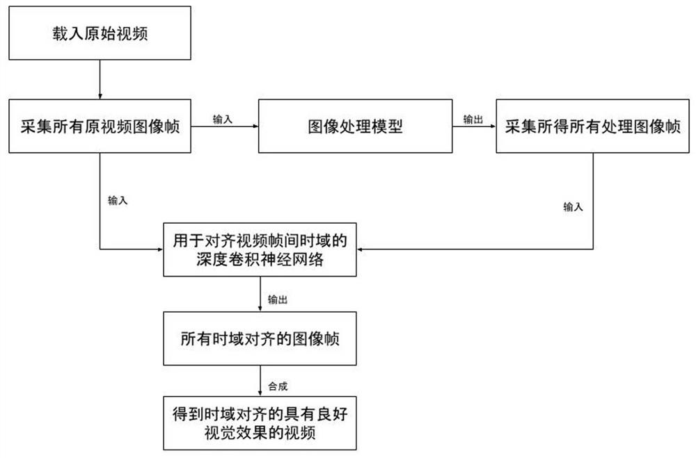 General video time domain alignment method based on neural network