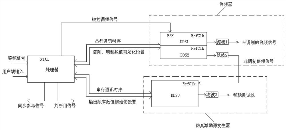 Atomic clock starting performance evaluation method and device