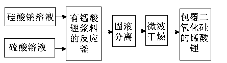 Preparation method of silicon-coated lithium ion battery anode material