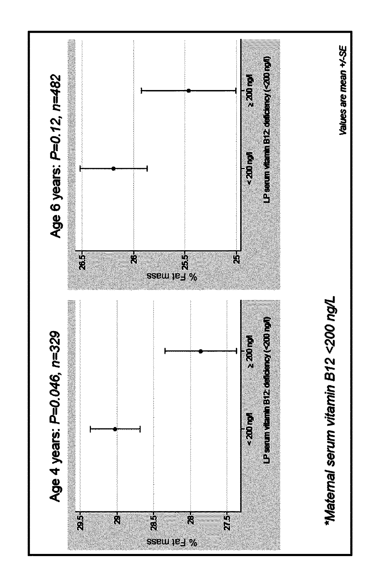 Maternal vitamin B12 administration for the prevention of increased adiposity, overweight or obesity in the offspring especially offspring overweight and/or obese mothers