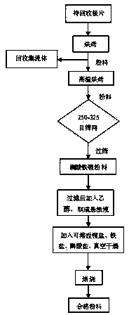 Method for recycling lithium iron phosphate wastes in manufacturing link of lithium iron phosphate batteries