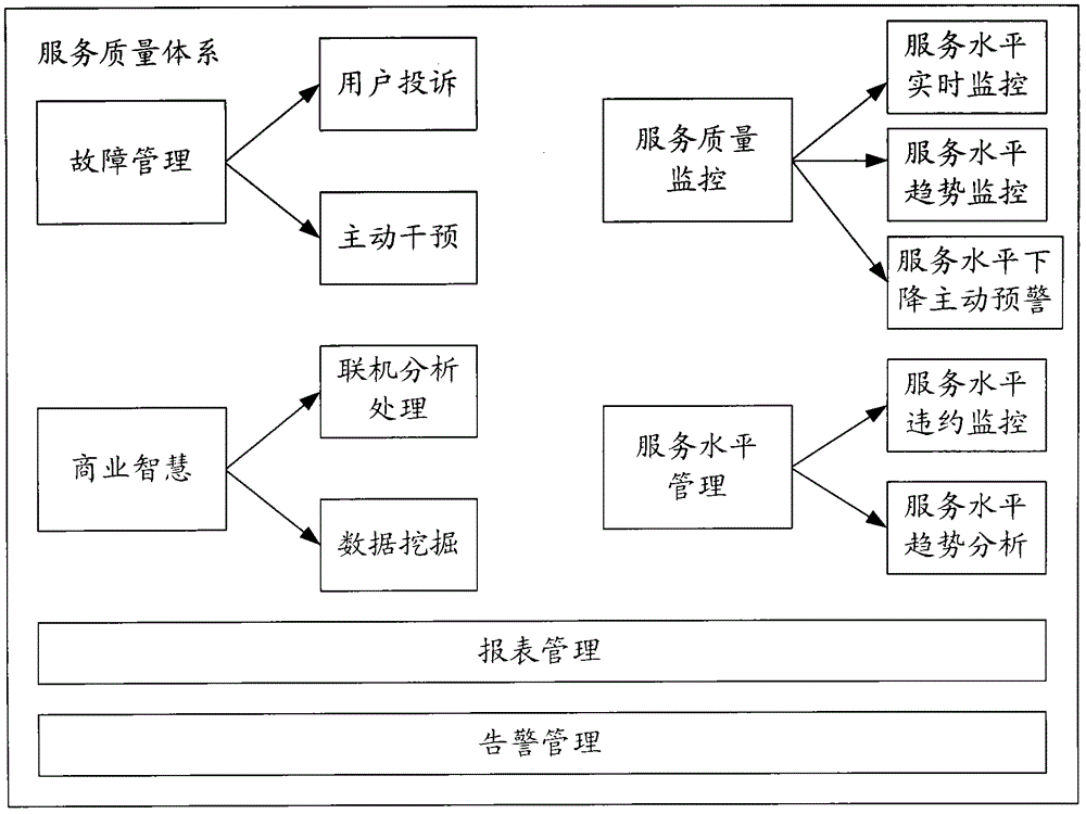 A QoE-based quality of service monitoring method and system