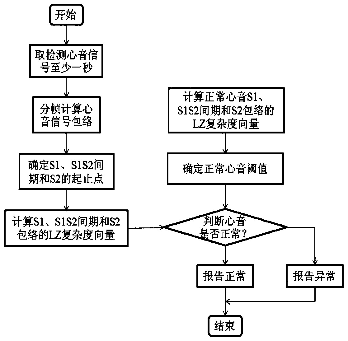 An abnormal heart sound recognition method based on lempel-ziv complexity