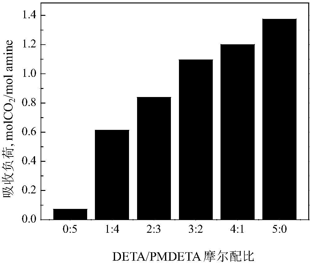 A two-phase amine absorbent for capturing carbon dioxide and its application