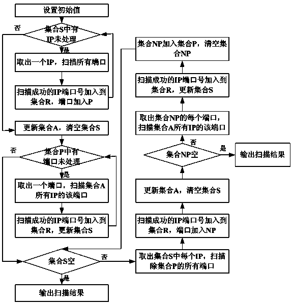 Self-adapting-based network port fast scanning method