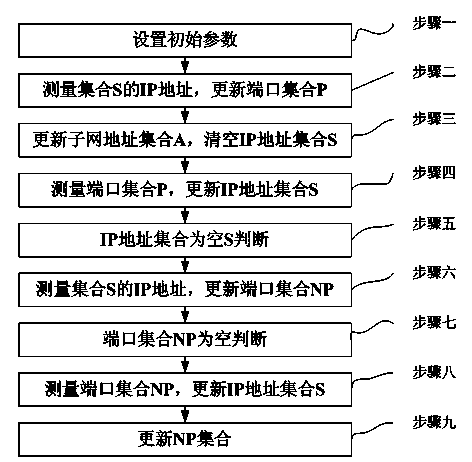 Self-adapting-based network port fast scanning method