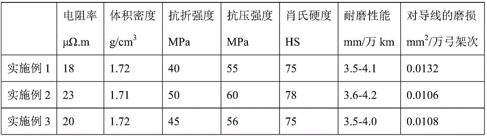 A pantograph carbon slide plate and its manufacturing method