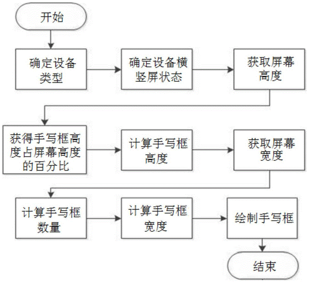 A handwriting input method capable of inputting characters in multiple handwriting boxes