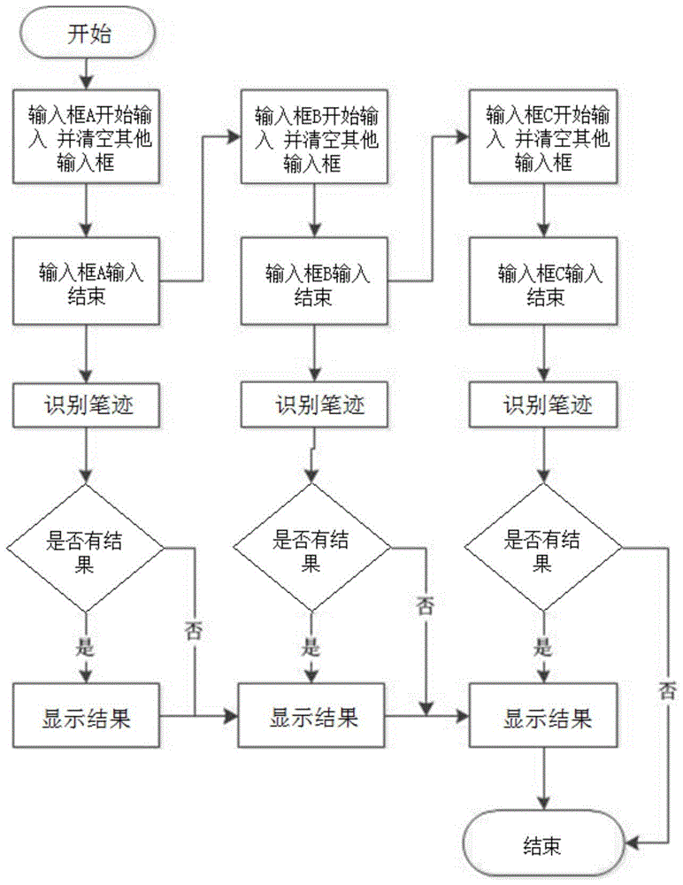 A handwriting input method capable of inputting characters in multiple handwriting boxes