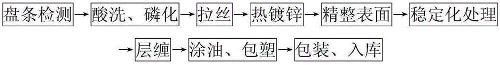 Production method of hdpe hot-dip galvanized prestressed steel strand for bridge cables