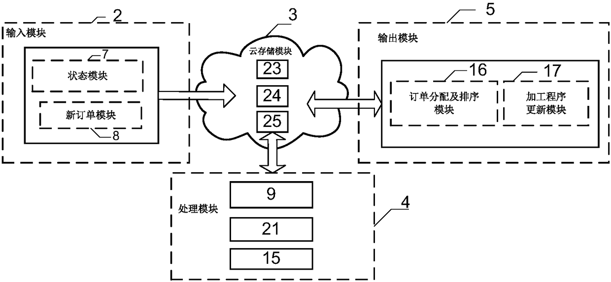 A system and method for order dispatch scheduling and mixed product sorting