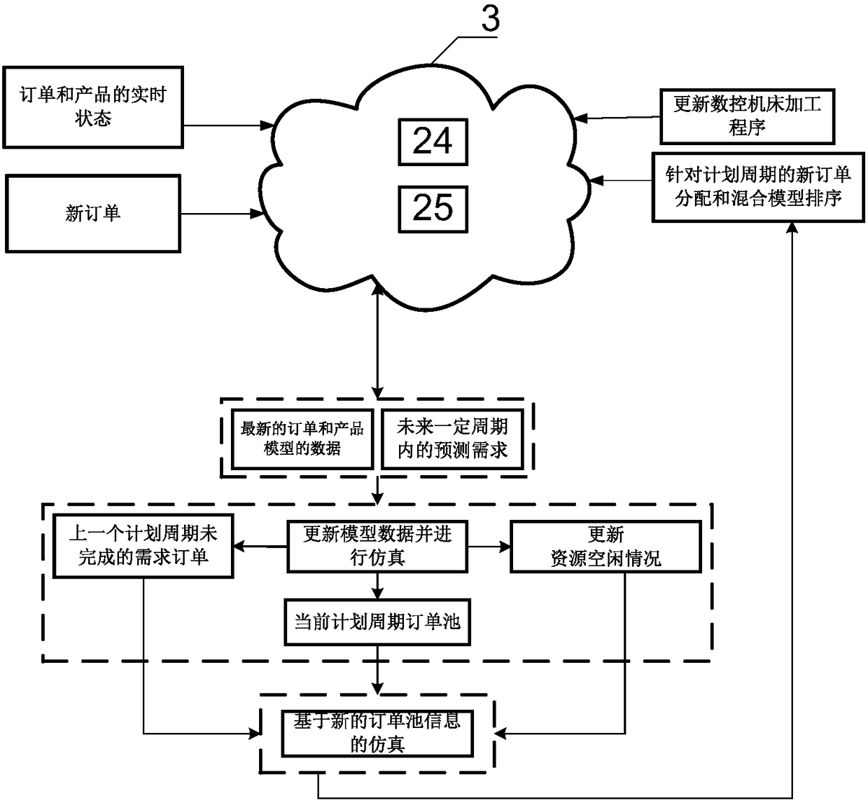 A system and method for order dispatch scheduling and mixed product sorting