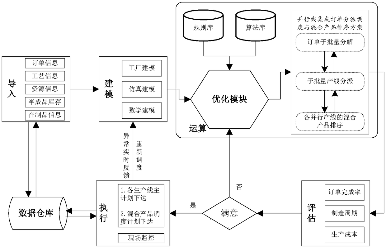 A system and method for order dispatch scheduling and mixed product sorting