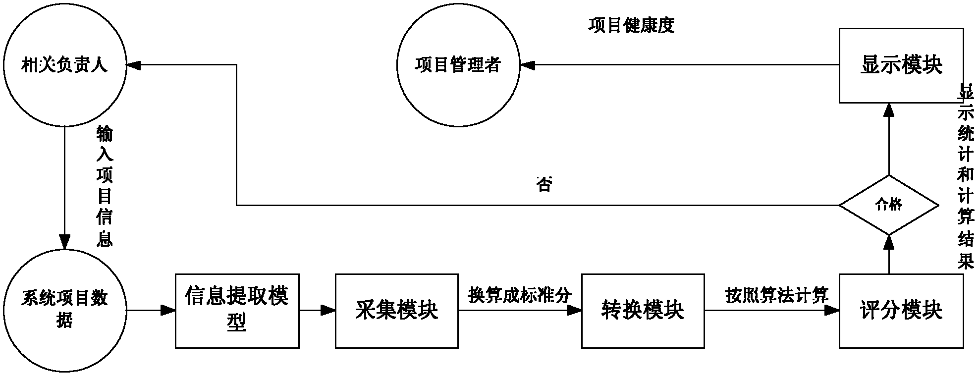 Method for calculating operation health degree of aircraft development project