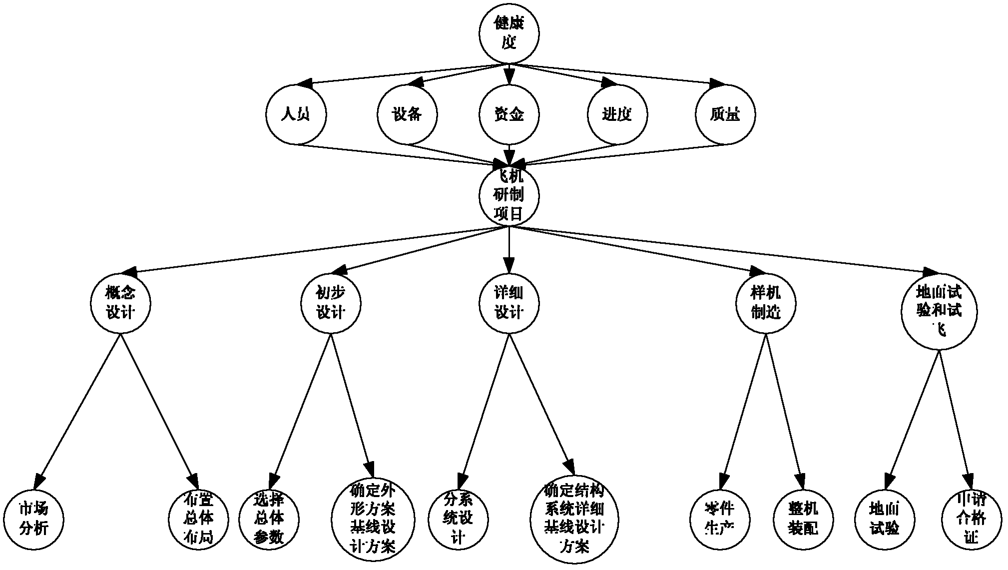 Method for calculating operation health degree of aircraft development project