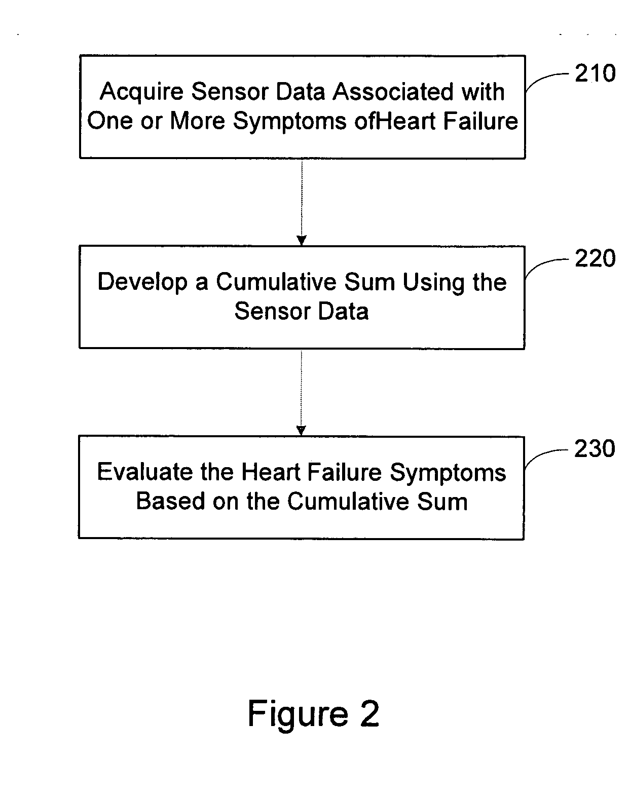 Detection of heart failure decompensation based on cumulative changes in sensor signals