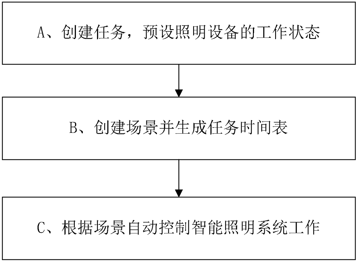 A control method for an intelligent lighting system and the intelligent lighting system