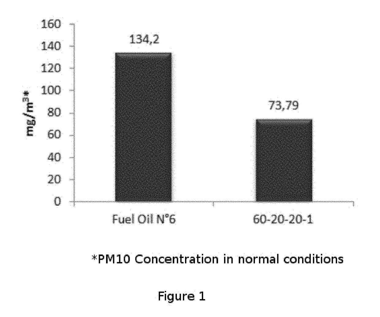 Bio-additive for heavy oils, which comprises rapeseed oil methyl esters, surfactants, diluents and metal oxides, and use thereof for reducing polluting emissions and as a combustion efficiency bio-enhancer for heavy oils