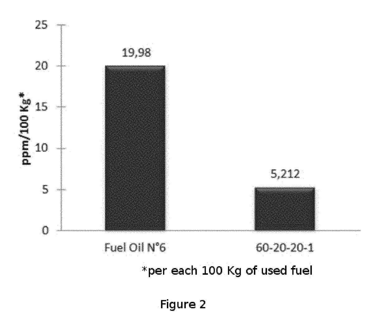 Bio-additive for heavy oils, which comprises rapeseed oil methyl esters, surfactants, diluents and metal oxides, and use thereof for reducing polluting emissions and as a combustion efficiency bio-enhancer for heavy oils