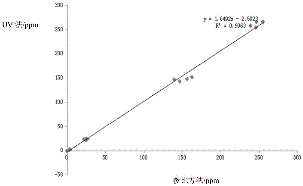 Ultraviolet Absorption Determination Method for Sulfur Dioxide in Stationary Pollution Source Exhaust Gas