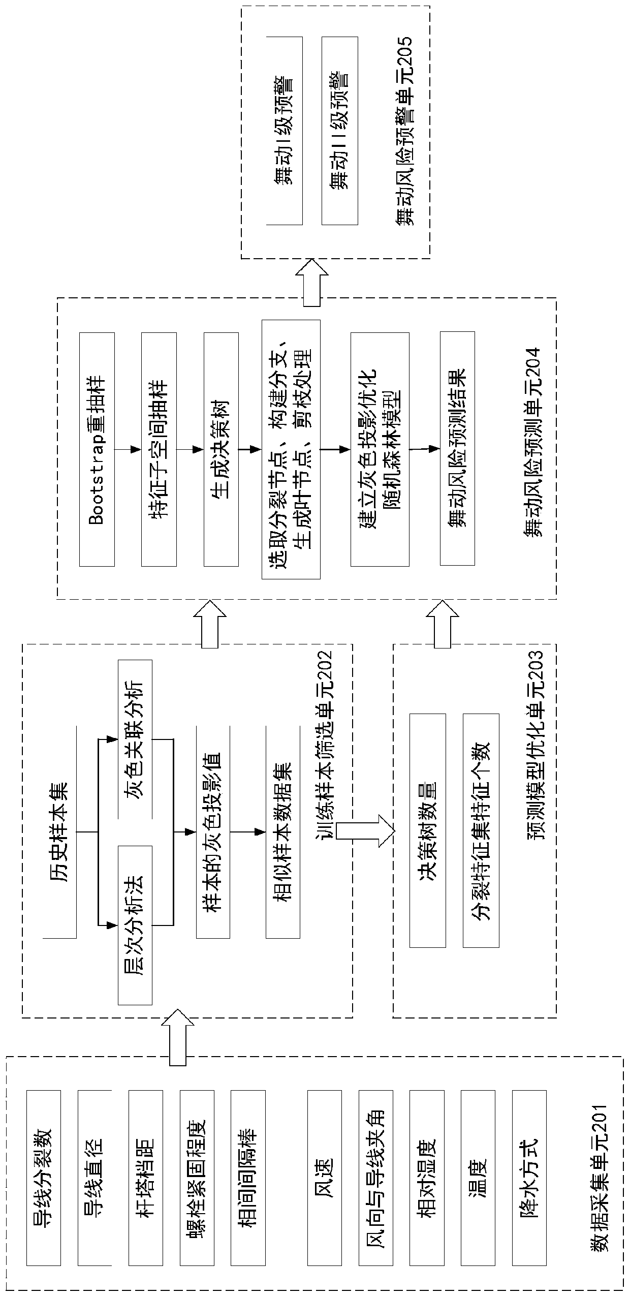 A prediction and early warning method and system for an overhead transmission line galloping risk