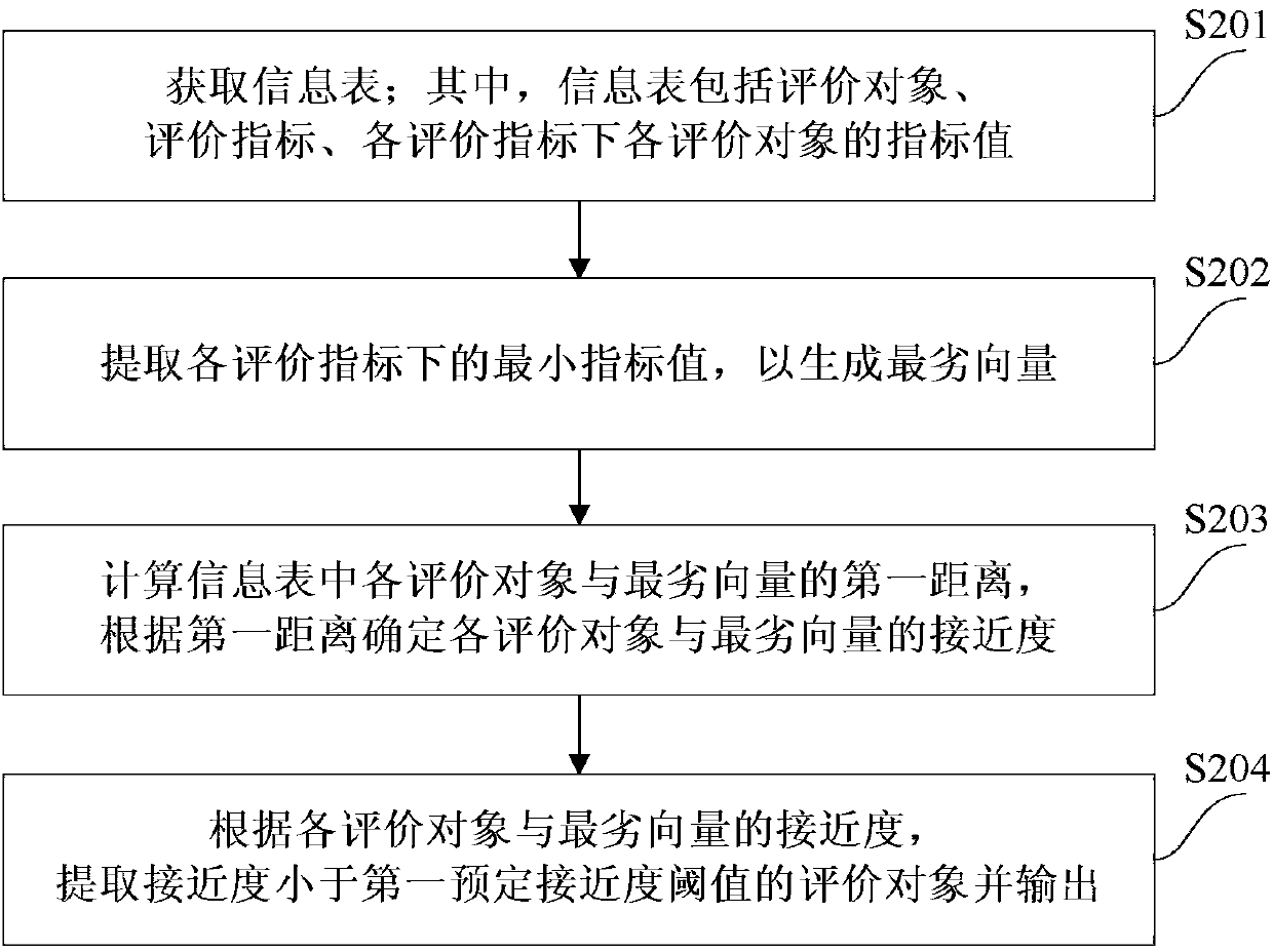 A method and a device for evaluating an object