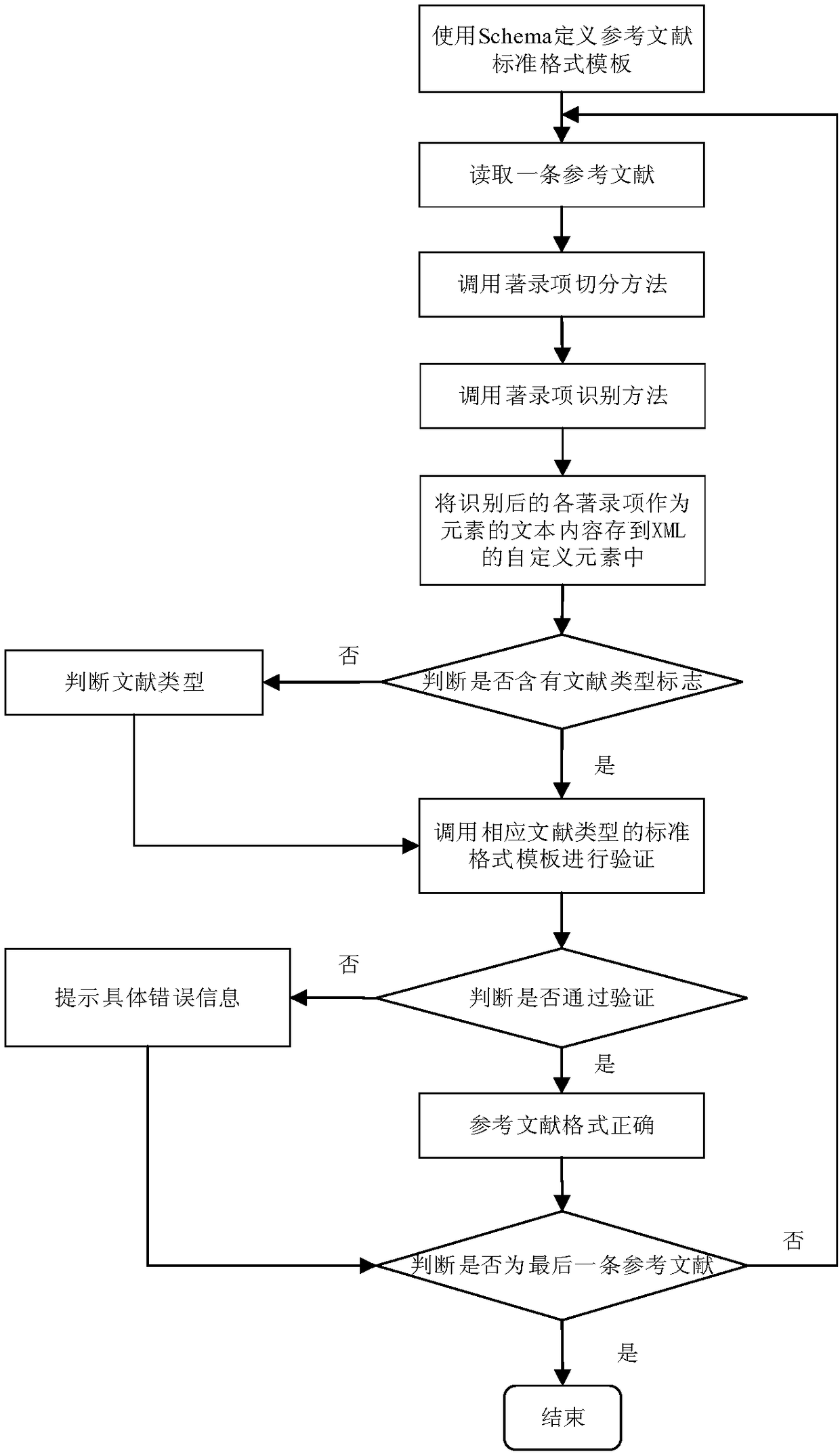 A Method for Checking the Format of References