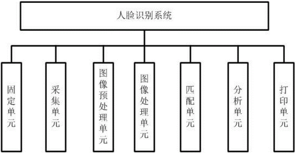 Face recognition system