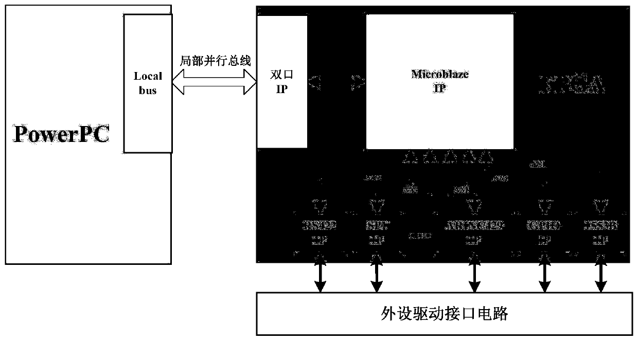 System and method for PowerPC and Microblaze interaction based on double ports