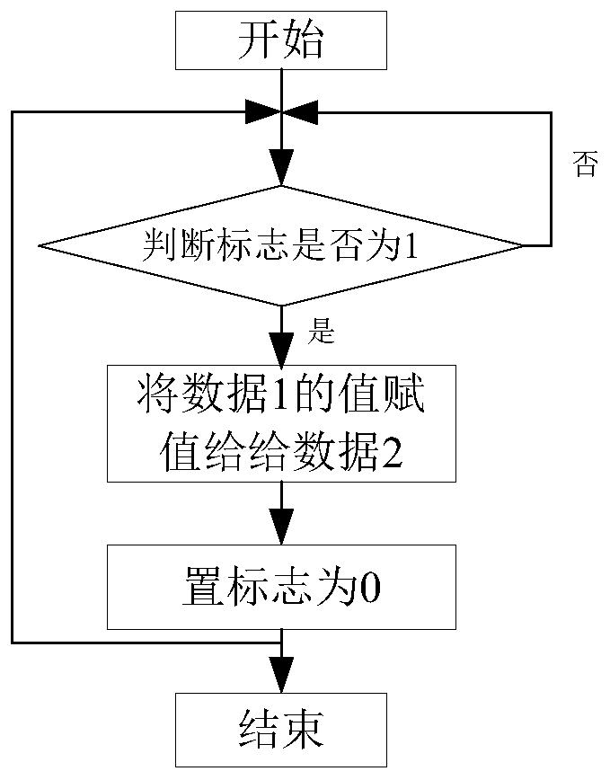 System and method for PowerPC and Microblaze interaction based on double ports