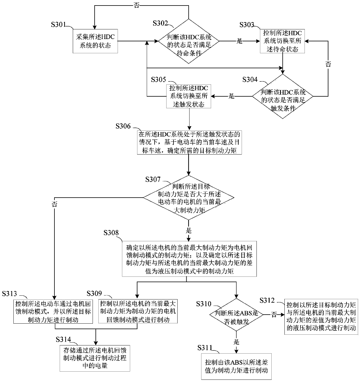 Control method and control system based on hill descent control system and electric vehicle