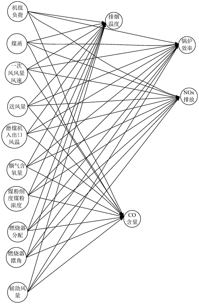 Method and device for establishing boiler combustion process model by utilizing Bayesian network algorithm