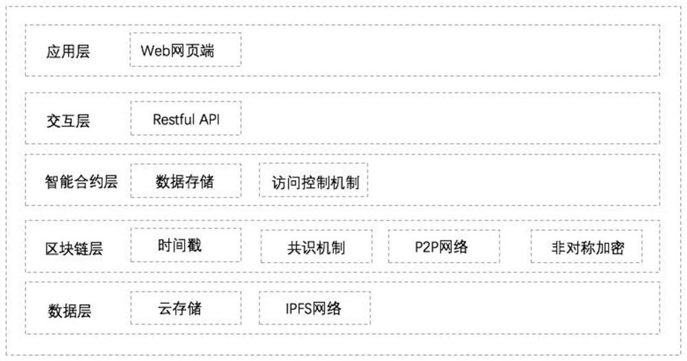 Blockchain-based Internet of Things data sharing method