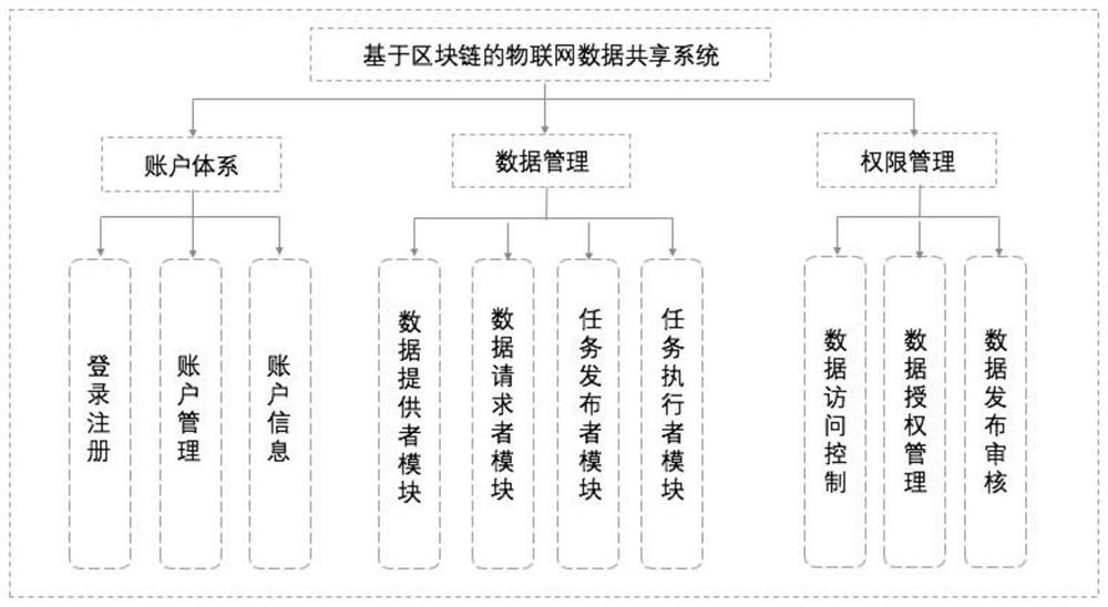 Blockchain-based Internet of Things data sharing method