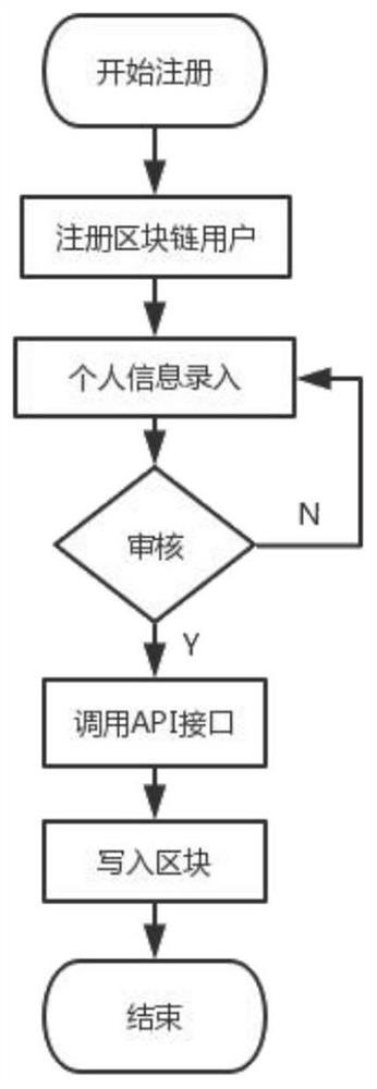 Blockchain-based Internet of Things data sharing method