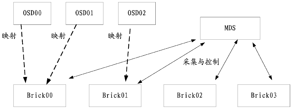 Method and device for thermal migration based on file directory