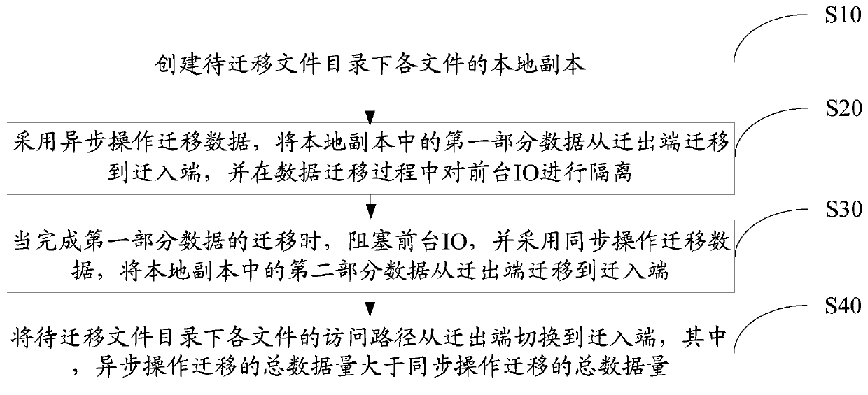 Method and device for thermal migration based on file directory