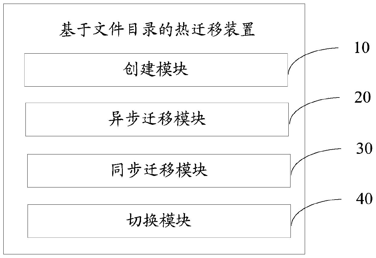 Method and device for thermal migration based on file directory