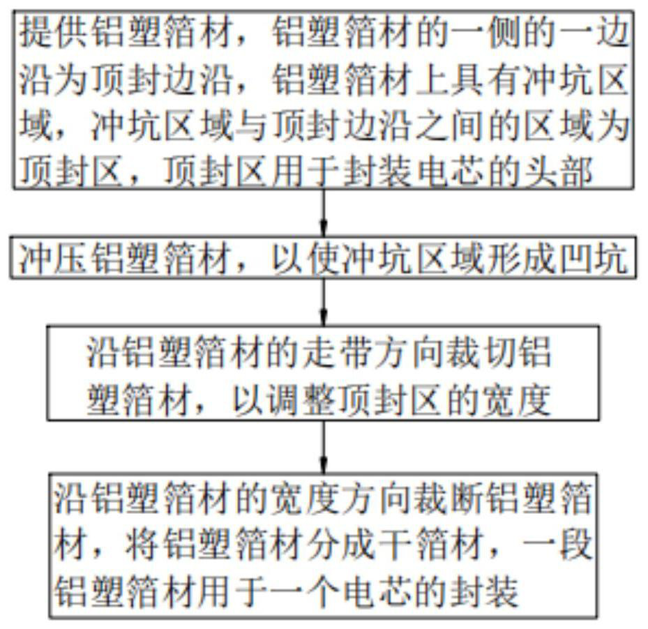 Cutting method and cutting equipment of aluminum-plastic foil, battery and manufacturing method of battery