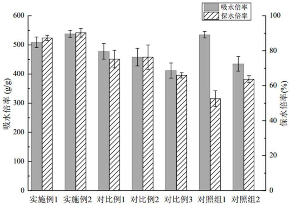 High molecular absorption polymer, preparation method and use thereof