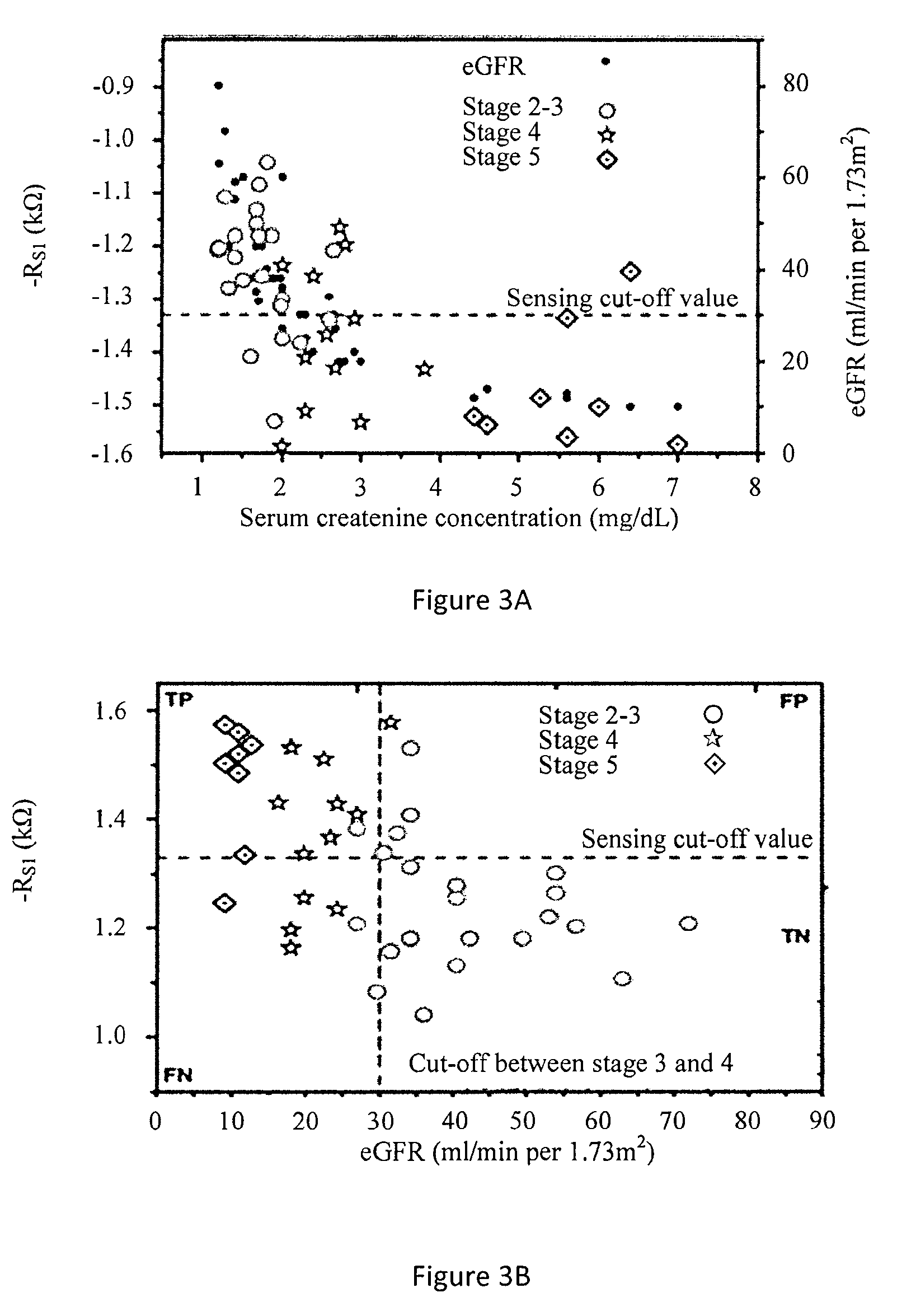 Detection Of Chronic Kidney Disease And Disease Progression