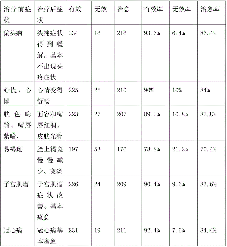 Medicine for conditioning blood stasis type physique and preparation method thereof