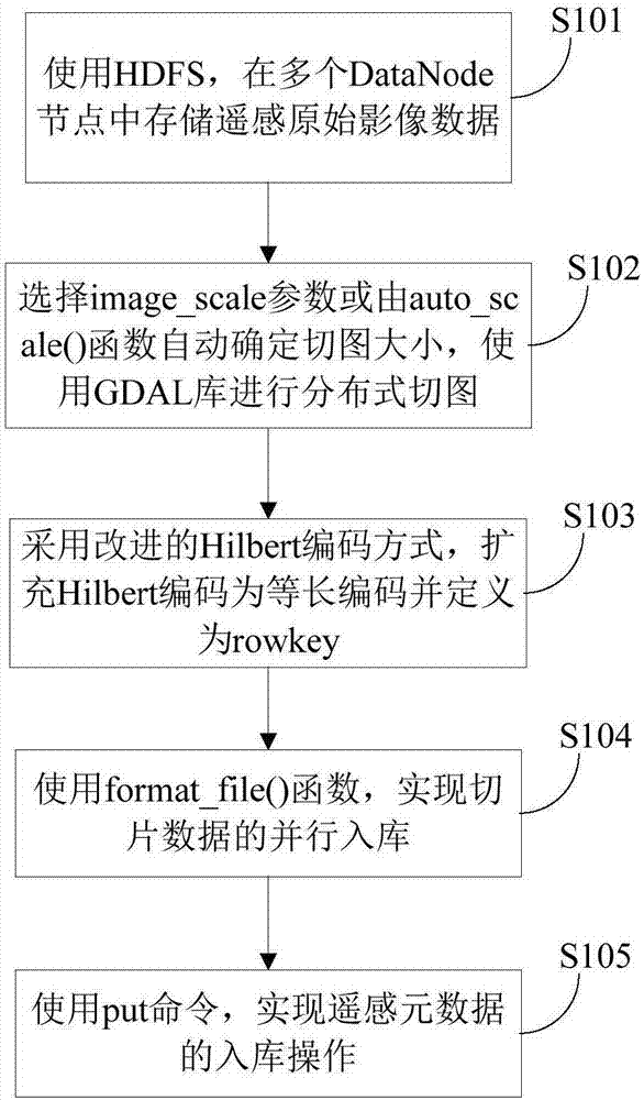 Method and system for storing remote sensing data on basis of distributed file systems