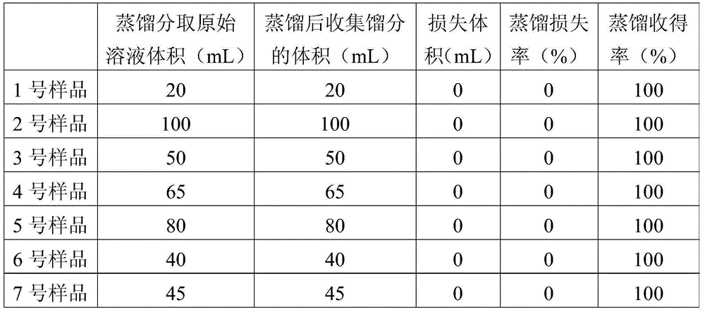 Distillation method and detection method of organic components in flue gas desulfurization solution