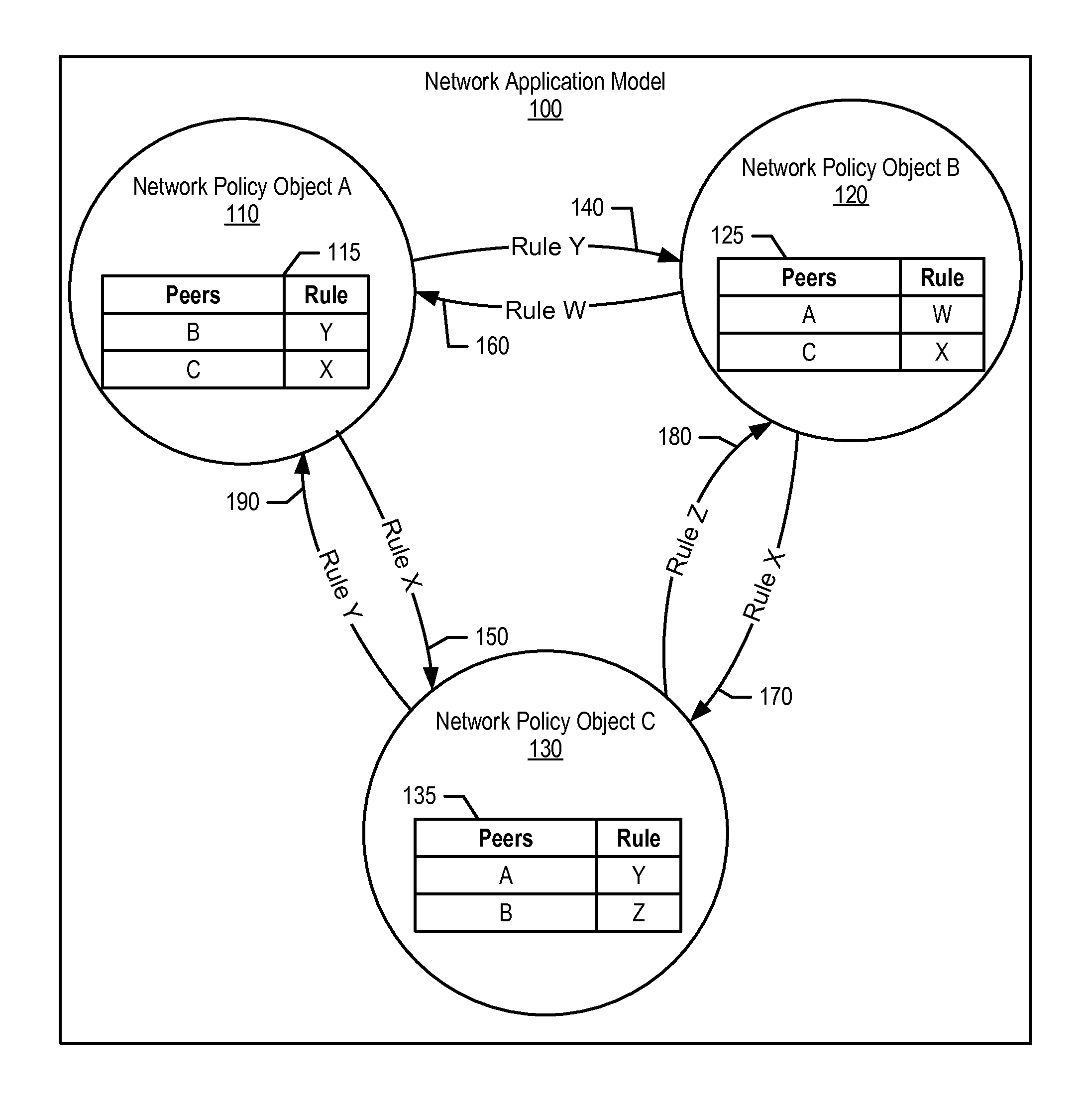 Object Oriented Networks