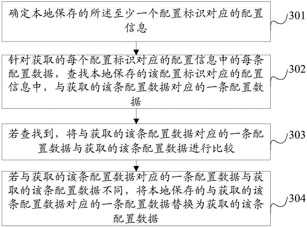 Method, apparatus and system for updating configuration information